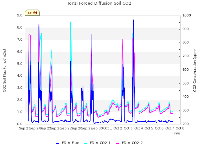 plot of Tonzi Forced Diffusion Soil CO2