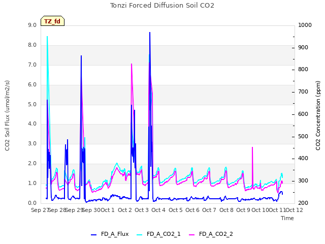 plot of Tonzi Forced Diffusion Soil CO2