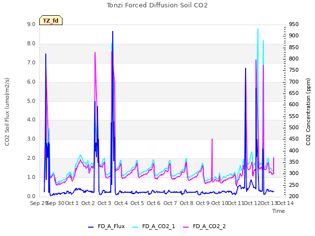 plot of Tonzi Forced Diffusion Soil CO2