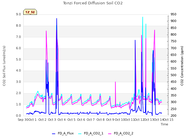 plot of Tonzi Forced Diffusion Soil CO2