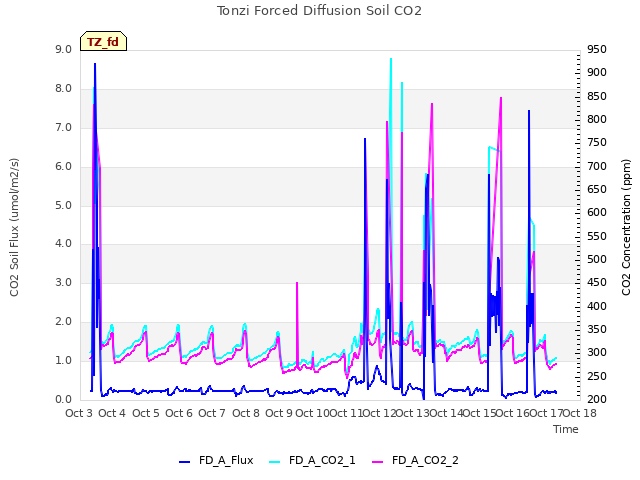 plot of Tonzi Forced Diffusion Soil CO2