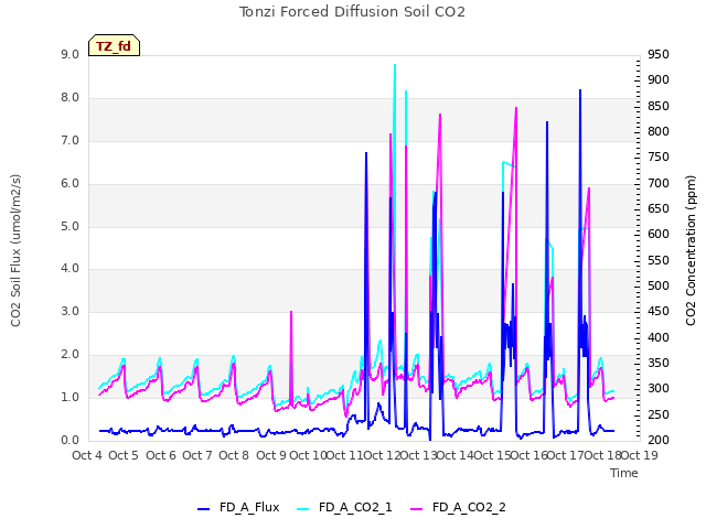 plot of Tonzi Forced Diffusion Soil CO2