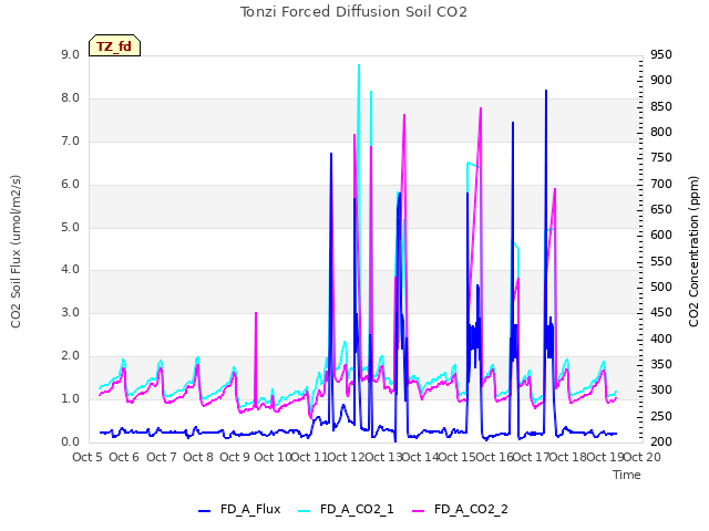 plot of Tonzi Forced Diffusion Soil CO2