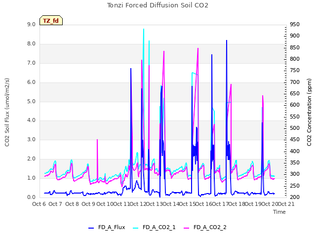 plot of Tonzi Forced Diffusion Soil CO2