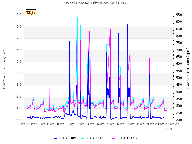 plot of Tonzi Forced Diffusion Soil CO2