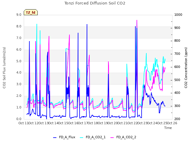 plot of Tonzi Forced Diffusion Soil CO2