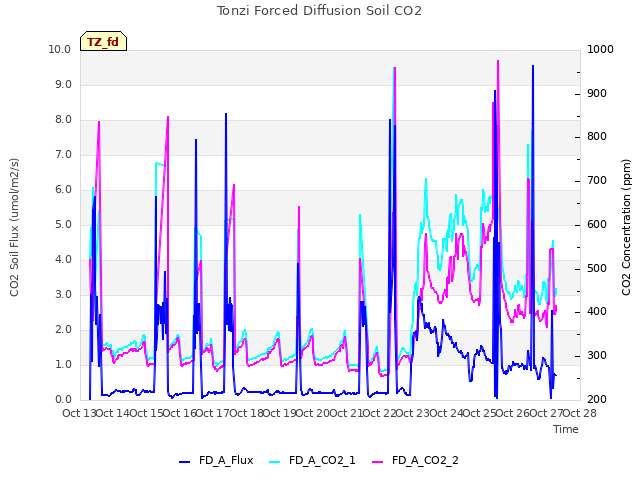 plot of Tonzi Forced Diffusion Soil CO2