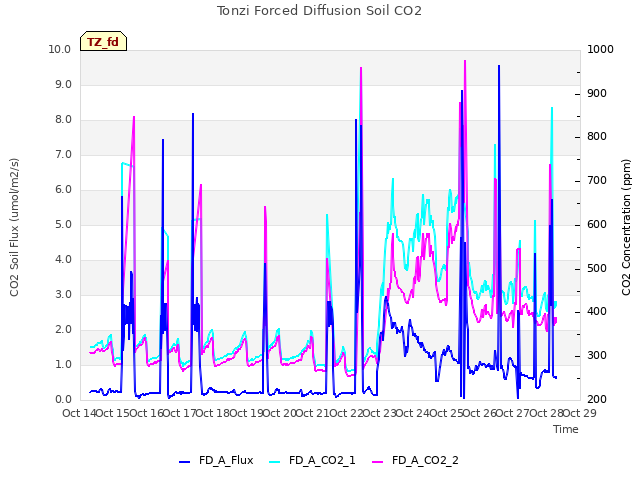 plot of Tonzi Forced Diffusion Soil CO2