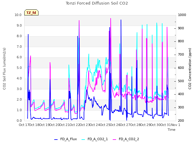plot of Tonzi Forced Diffusion Soil CO2