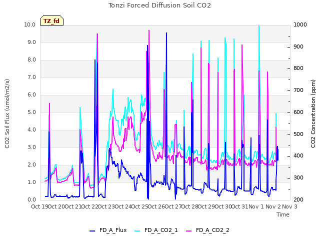 plot of Tonzi Forced Diffusion Soil CO2