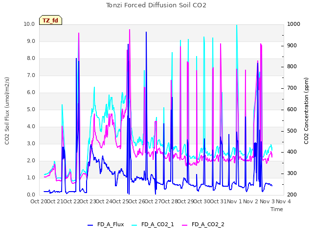 plot of Tonzi Forced Diffusion Soil CO2