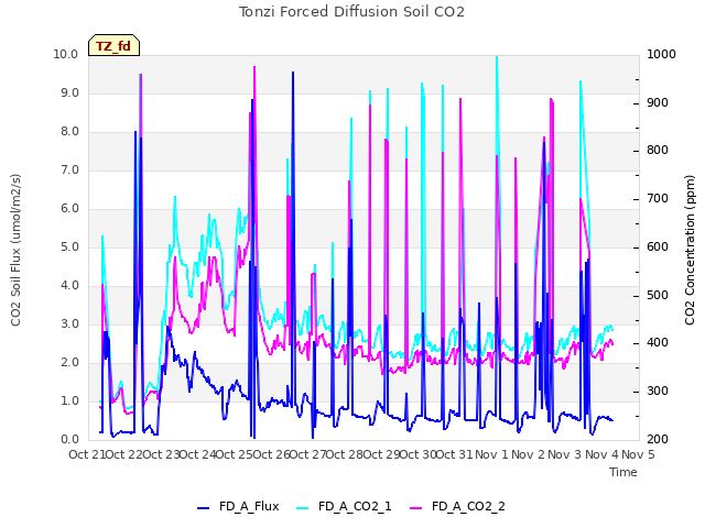 plot of Tonzi Forced Diffusion Soil CO2