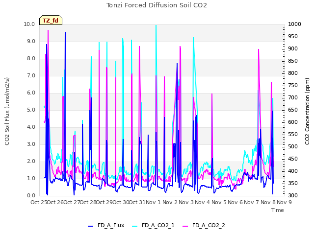 plot of Tonzi Forced Diffusion Soil CO2