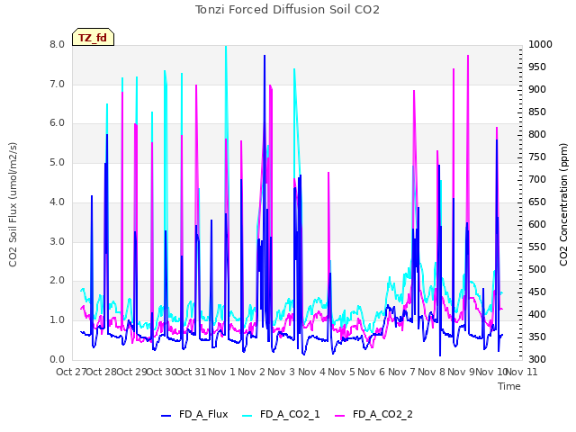 plot of Tonzi Forced Diffusion Soil CO2