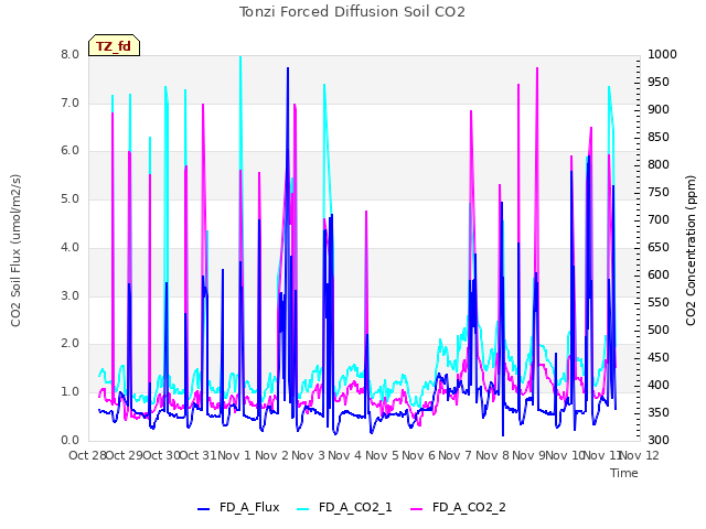 plot of Tonzi Forced Diffusion Soil CO2