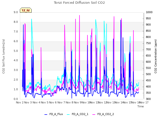 plot of Tonzi Forced Diffusion Soil CO2