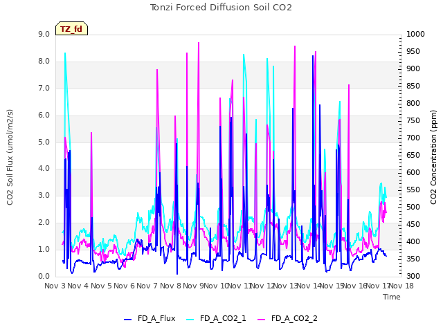 plot of Tonzi Forced Diffusion Soil CO2