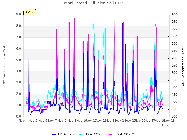 plot of Tonzi Forced Diffusion Soil CO2