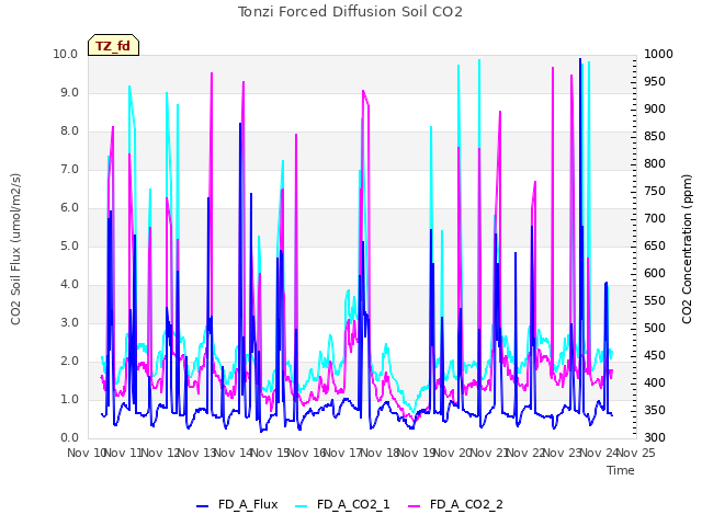 plot of Tonzi Forced Diffusion Soil CO2