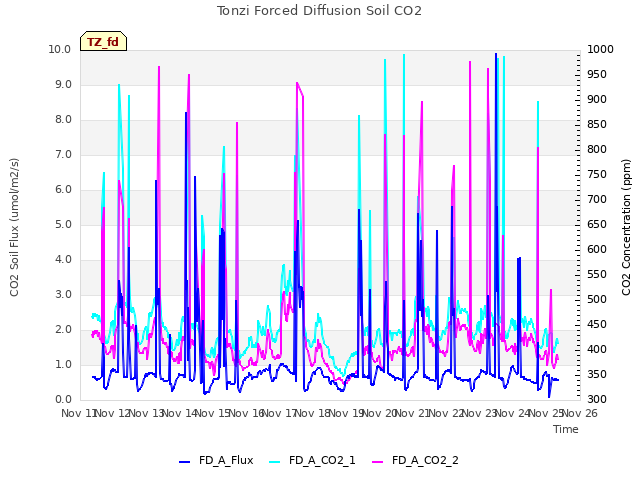 plot of Tonzi Forced Diffusion Soil CO2