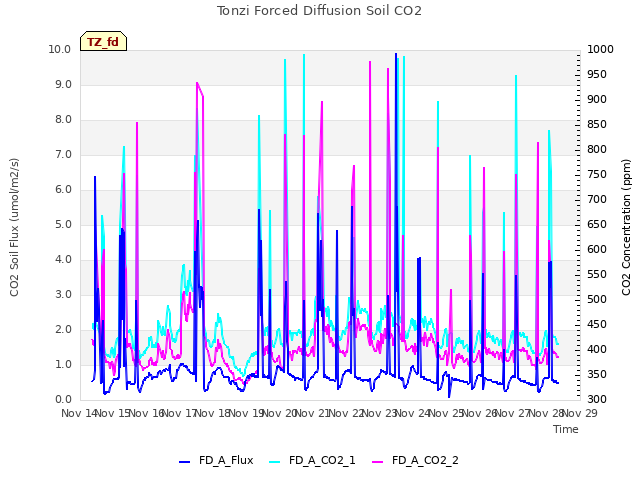 plot of Tonzi Forced Diffusion Soil CO2