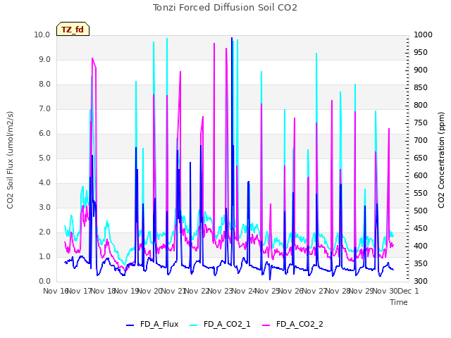 plot of Tonzi Forced Diffusion Soil CO2