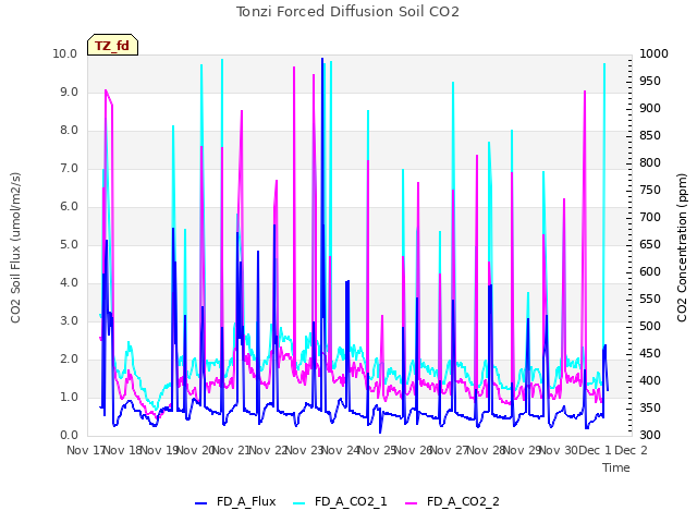 plot of Tonzi Forced Diffusion Soil CO2