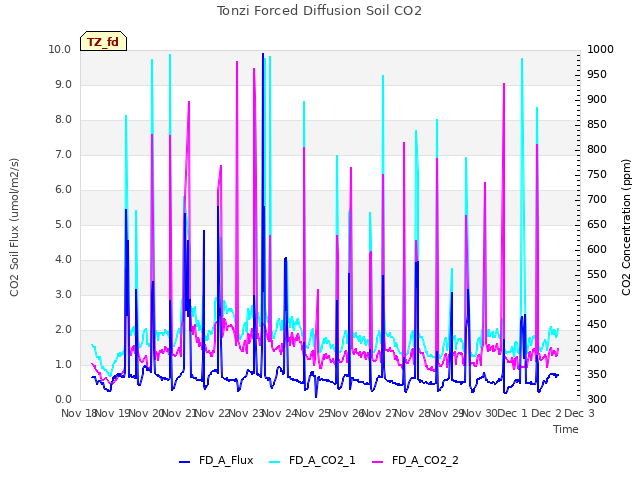 plot of Tonzi Forced Diffusion Soil CO2