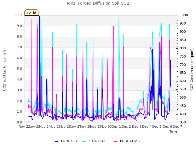 plot of Tonzi Forced Diffusion Soil CO2