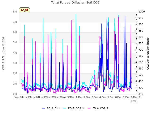 plot of Tonzi Forced Diffusion Soil CO2