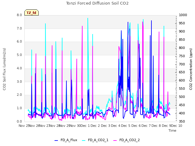 plot of Tonzi Forced Diffusion Soil CO2