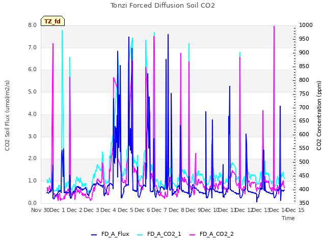 plot of Tonzi Forced Diffusion Soil CO2