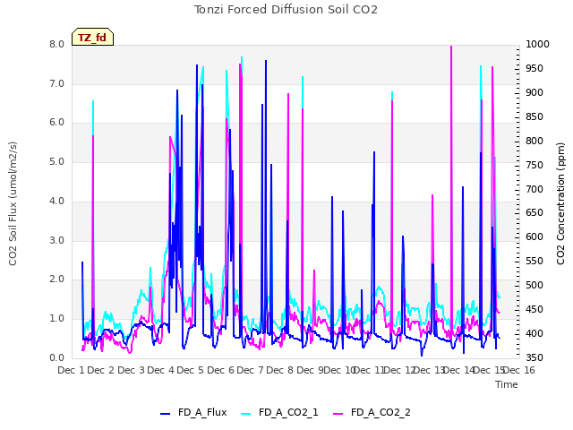 plot of Tonzi Forced Diffusion Soil CO2