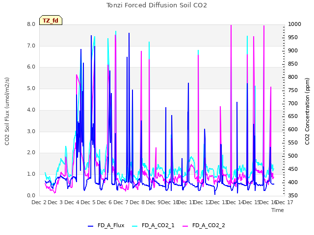 plot of Tonzi Forced Diffusion Soil CO2