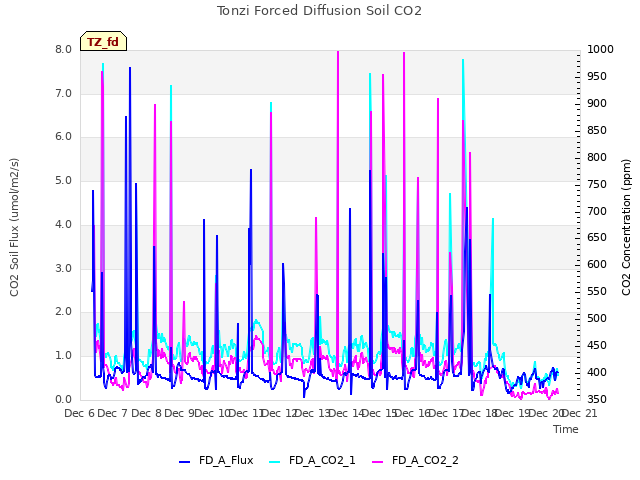 plot of Tonzi Forced Diffusion Soil CO2