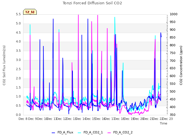 plot of Tonzi Forced Diffusion Soil CO2