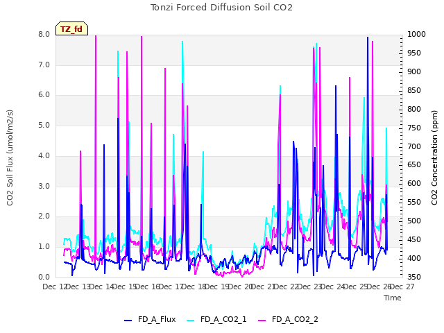 plot of Tonzi Forced Diffusion Soil CO2