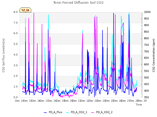 plot of Tonzi Forced Diffusion Soil CO2