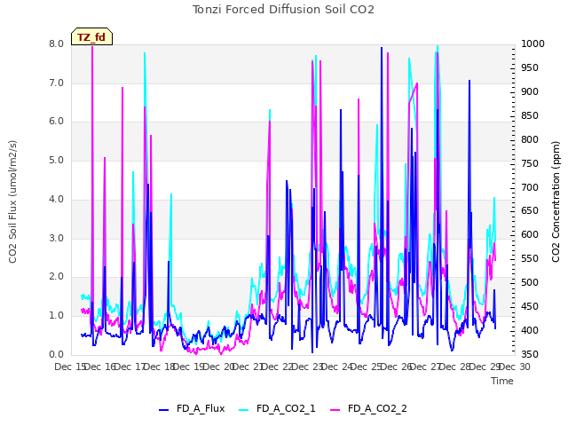 plot of Tonzi Forced Diffusion Soil CO2