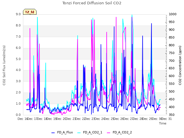 plot of Tonzi Forced Diffusion Soil CO2