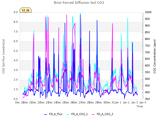 plot of Tonzi Forced Diffusion Soil CO2