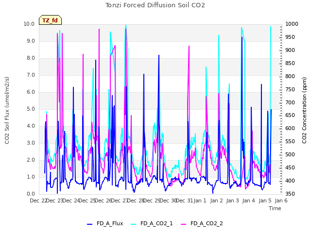 plot of Tonzi Forced Diffusion Soil CO2