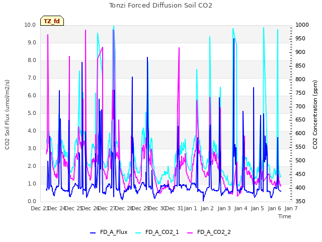 plot of Tonzi Forced Diffusion Soil CO2