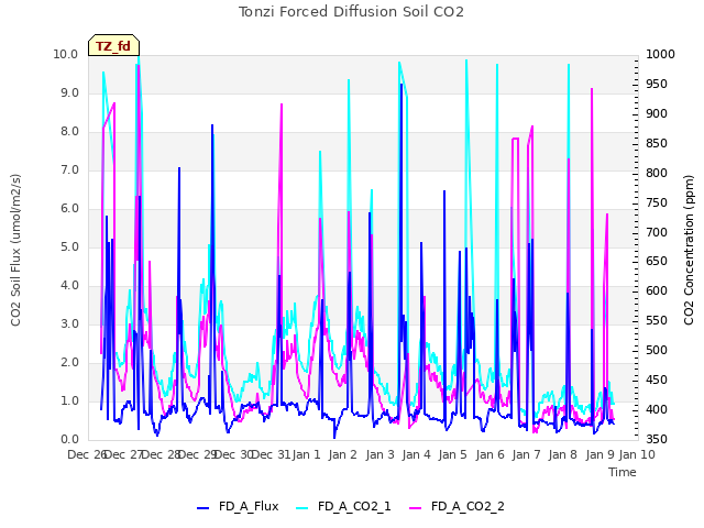 plot of Tonzi Forced Diffusion Soil CO2