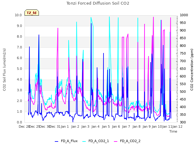 plot of Tonzi Forced Diffusion Soil CO2