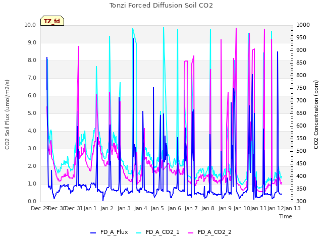 plot of Tonzi Forced Diffusion Soil CO2