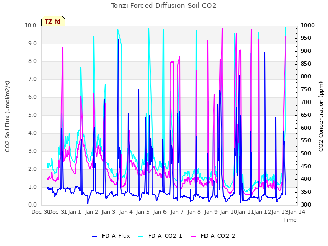 plot of Tonzi Forced Diffusion Soil CO2