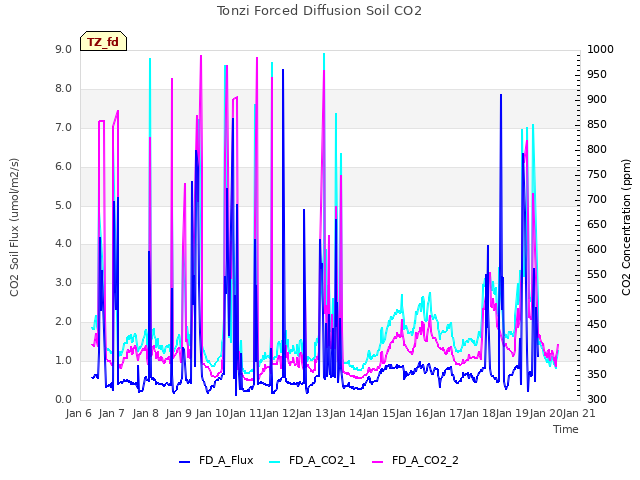 plot of Tonzi Forced Diffusion Soil CO2