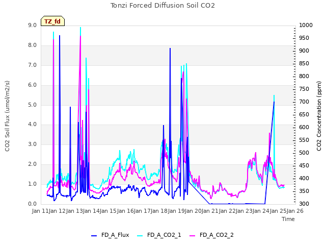 plot of Tonzi Forced Diffusion Soil CO2