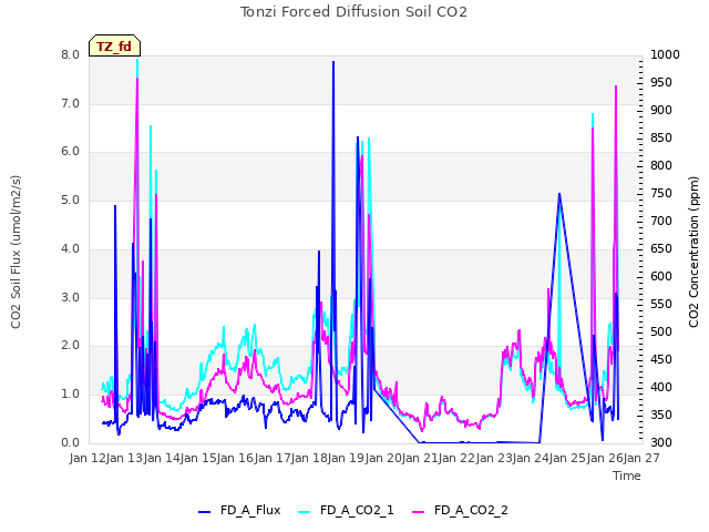 plot of Tonzi Forced Diffusion Soil CO2